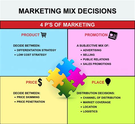 The right product to satisfy the needs of your target customer. . 4 ps of marketing example pdf